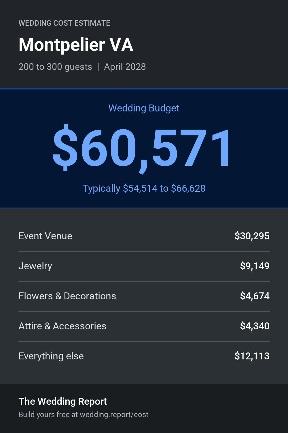 Wedding cost estimate for Montpelier VA