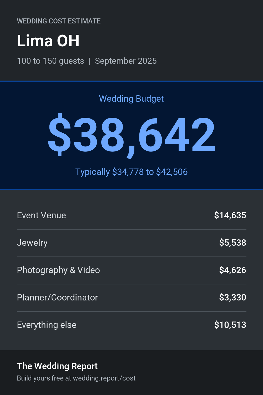 Wedding cost estimate for Lima OH