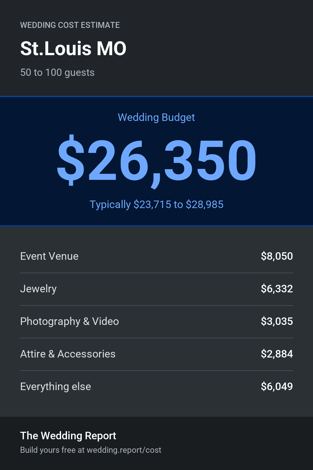 Wedding cost estimate for St.Louis MO