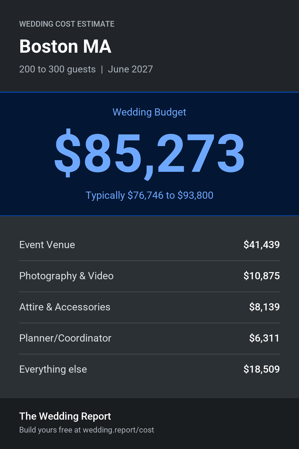 Wedding cost estimate for Boston MA