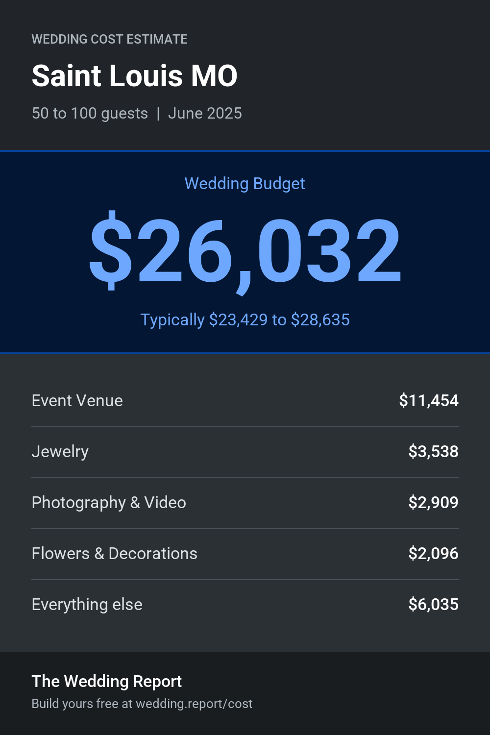 Wedding cost estimate for Saint Louis MO