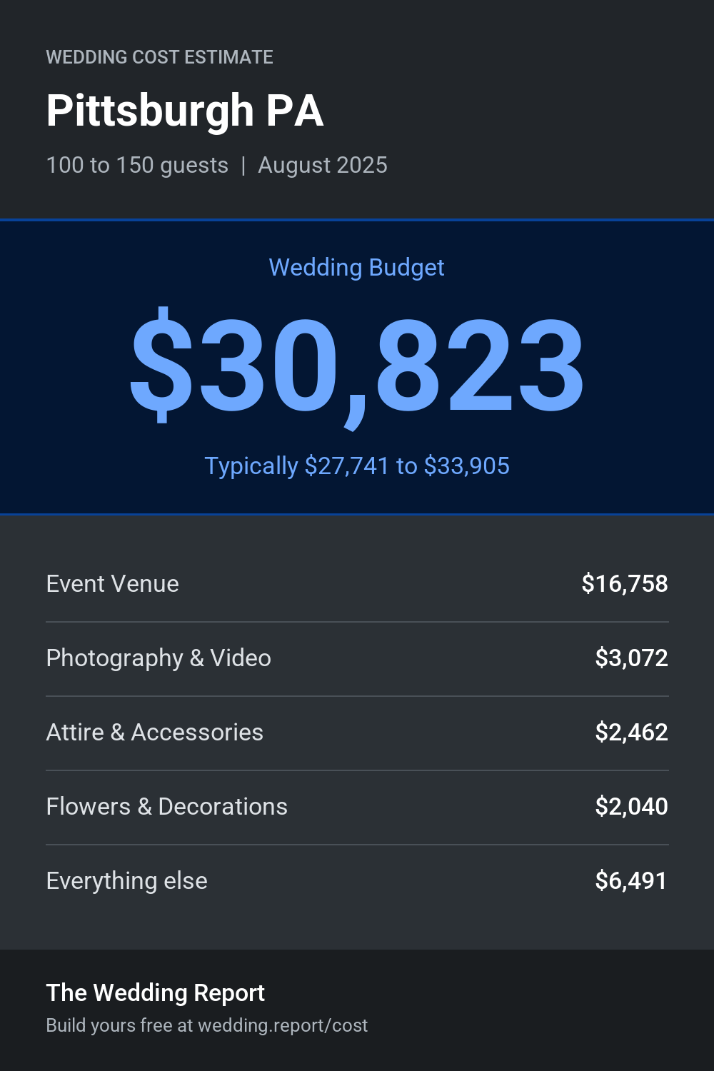 Wedding cost estimate for Pittsburgh PA