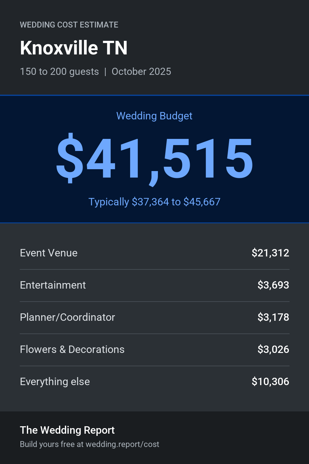 Wedding cost estimate for Knoxville TN