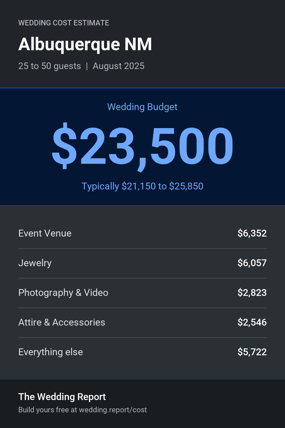 Wedding cost estimate for Albuquerque NM