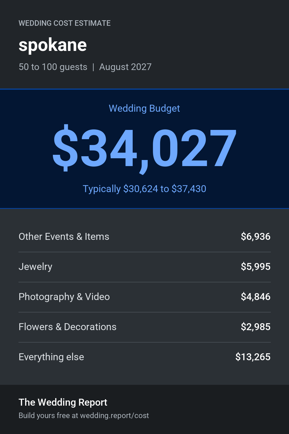 Wedding cost estimate for spokane