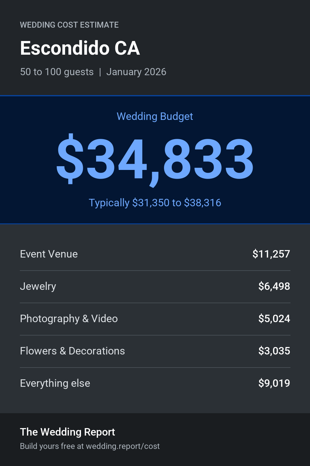 Wedding cost estimate for Escondido CA