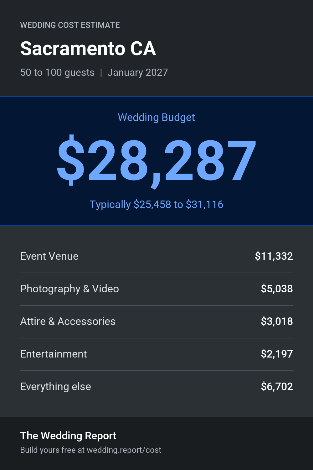 Wedding cost estimate for Sacramento CA