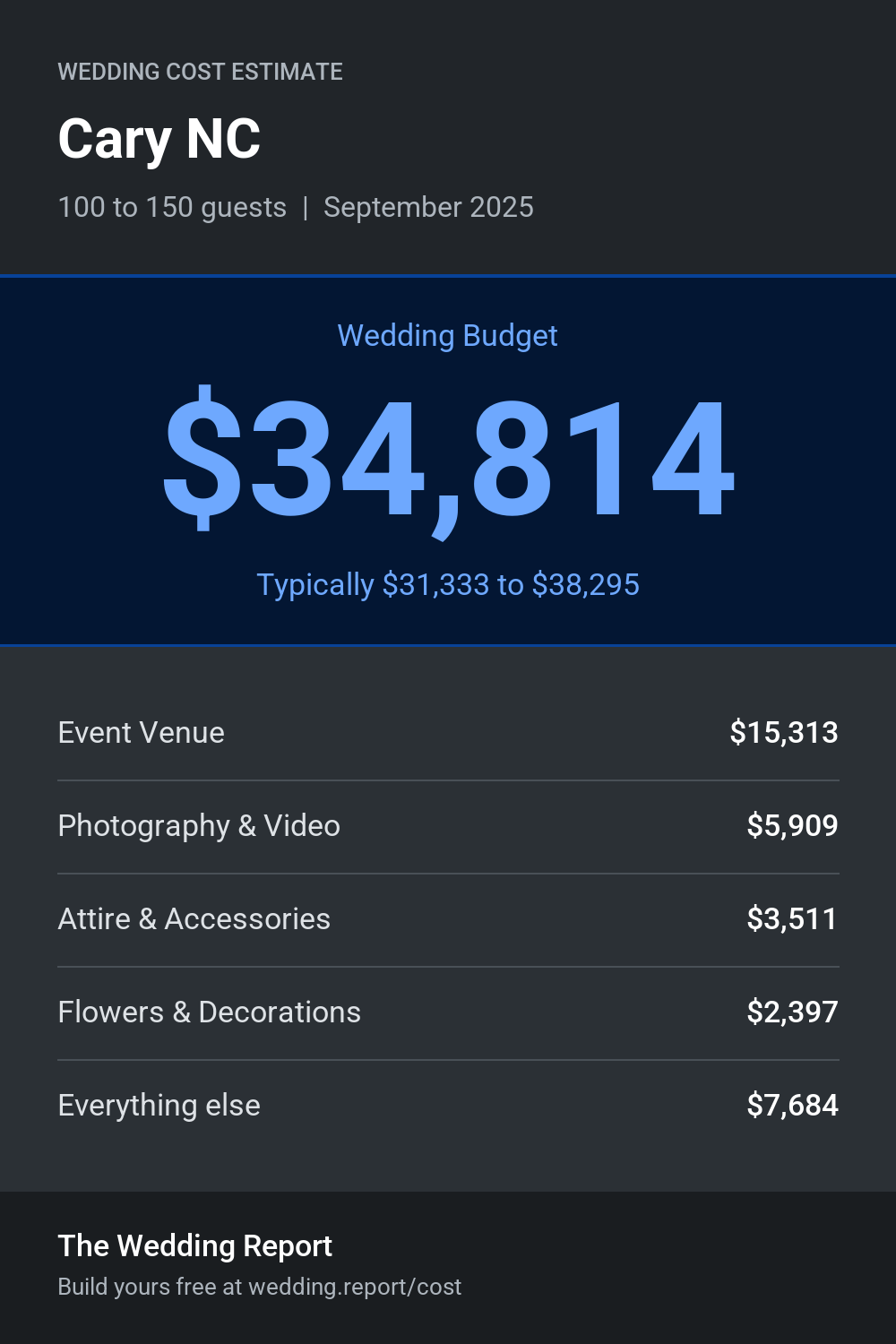 Wedding cost estimate for Cary NC