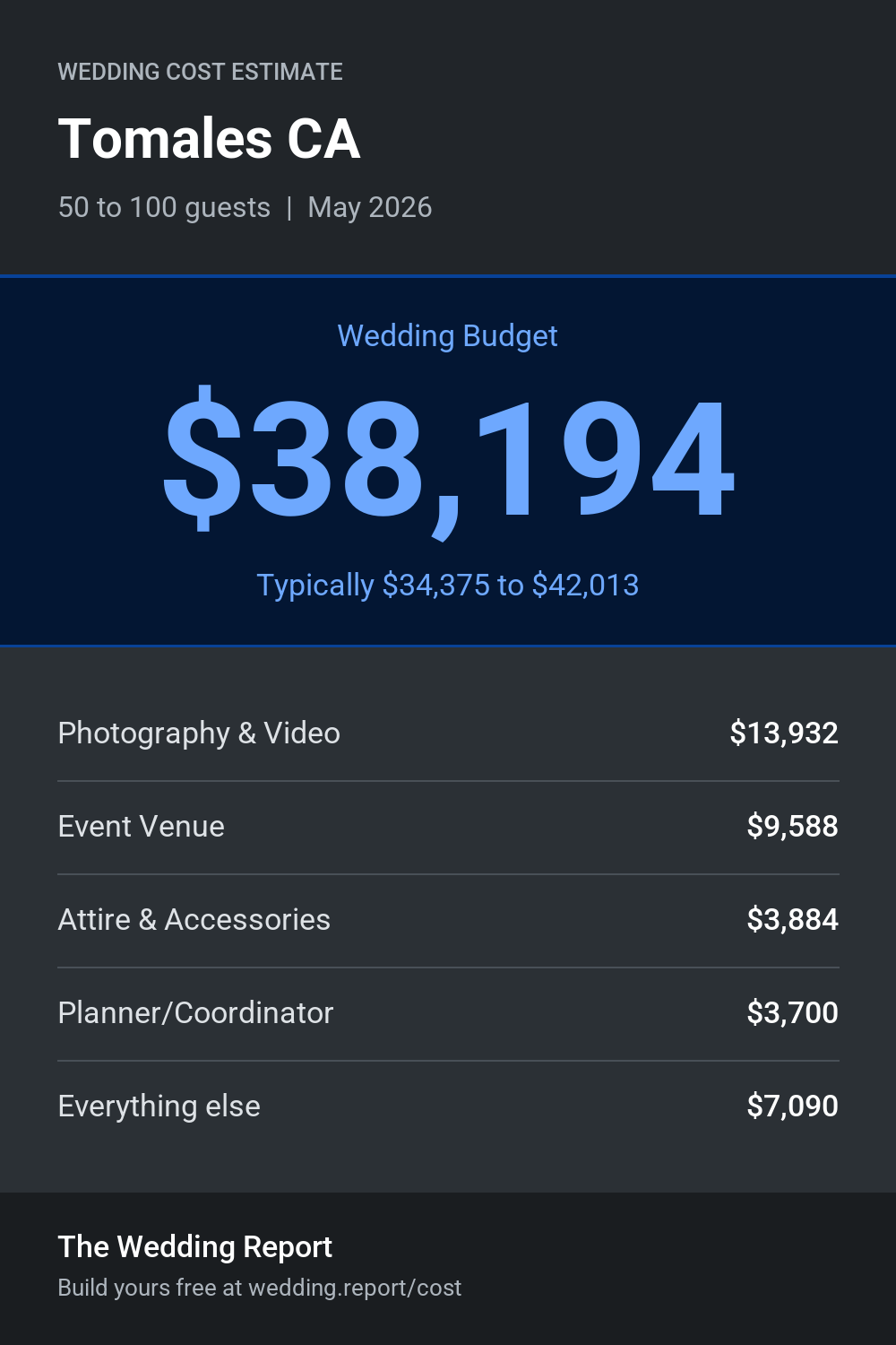 Wedding cost estimate for Tomales CA