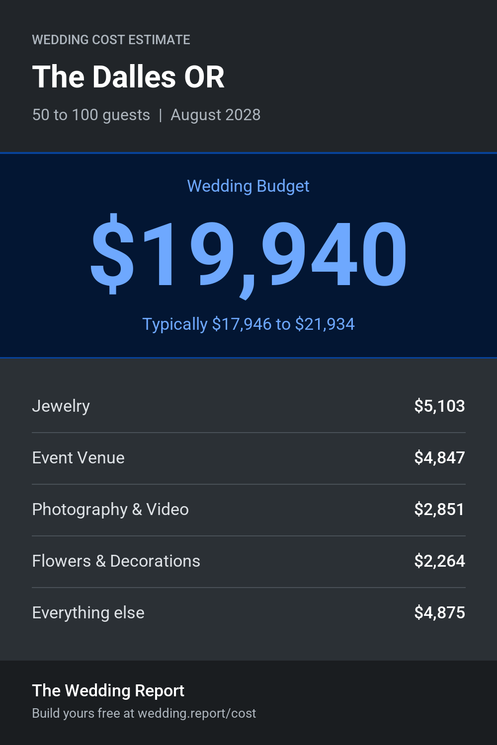 Wedding cost estimate for The Dalles OR