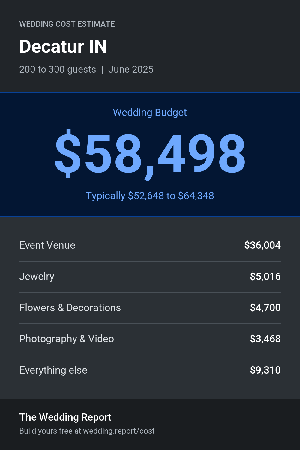 Wedding cost estimate for Decatur IN