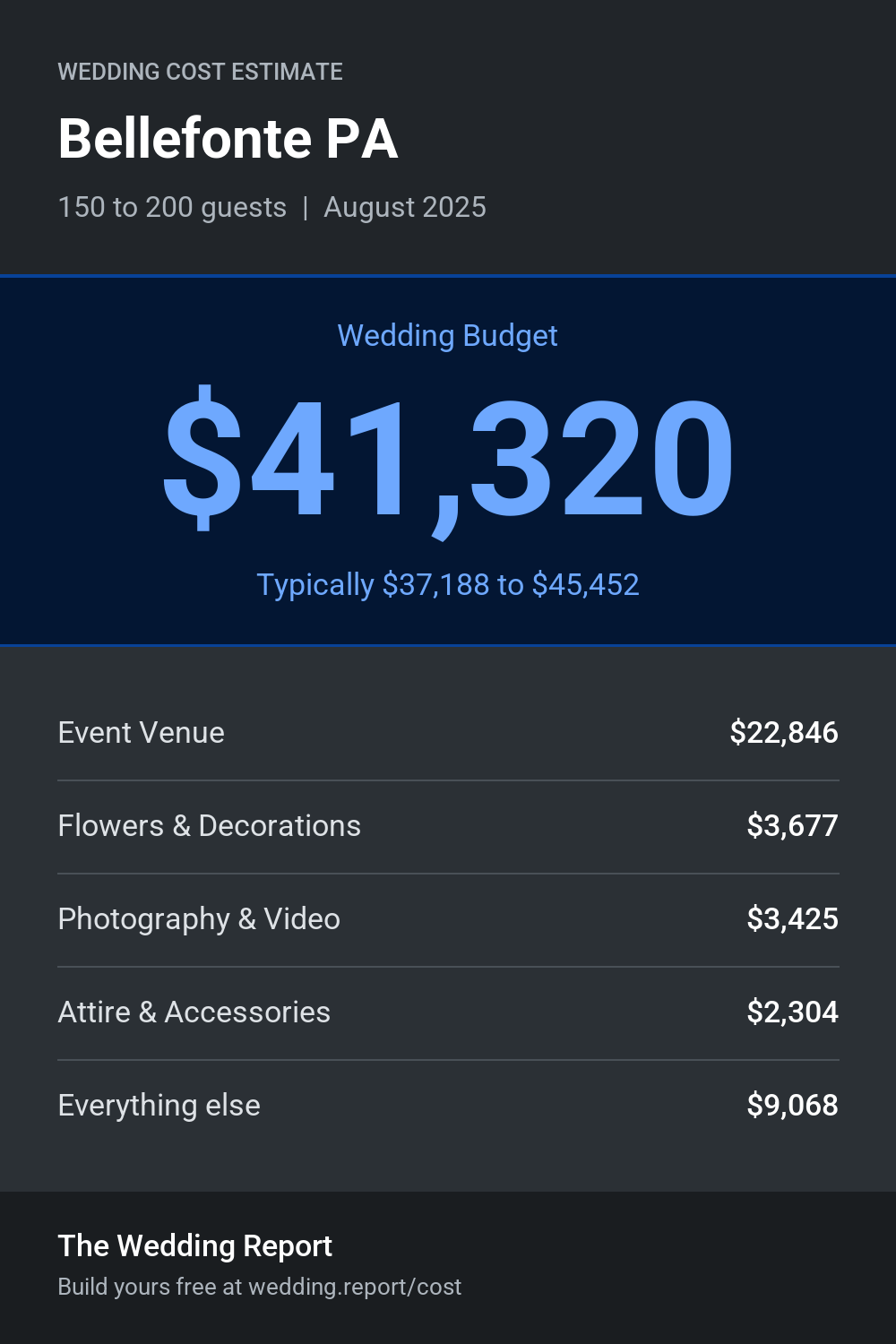 Wedding cost estimate for Bellefonte PA