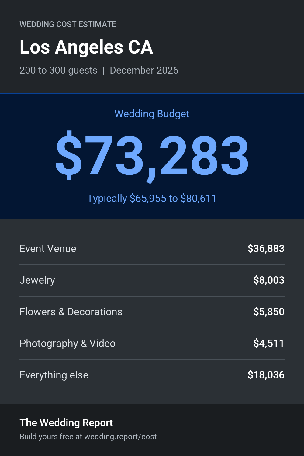 Wedding cost estimate for Los Angeles CA