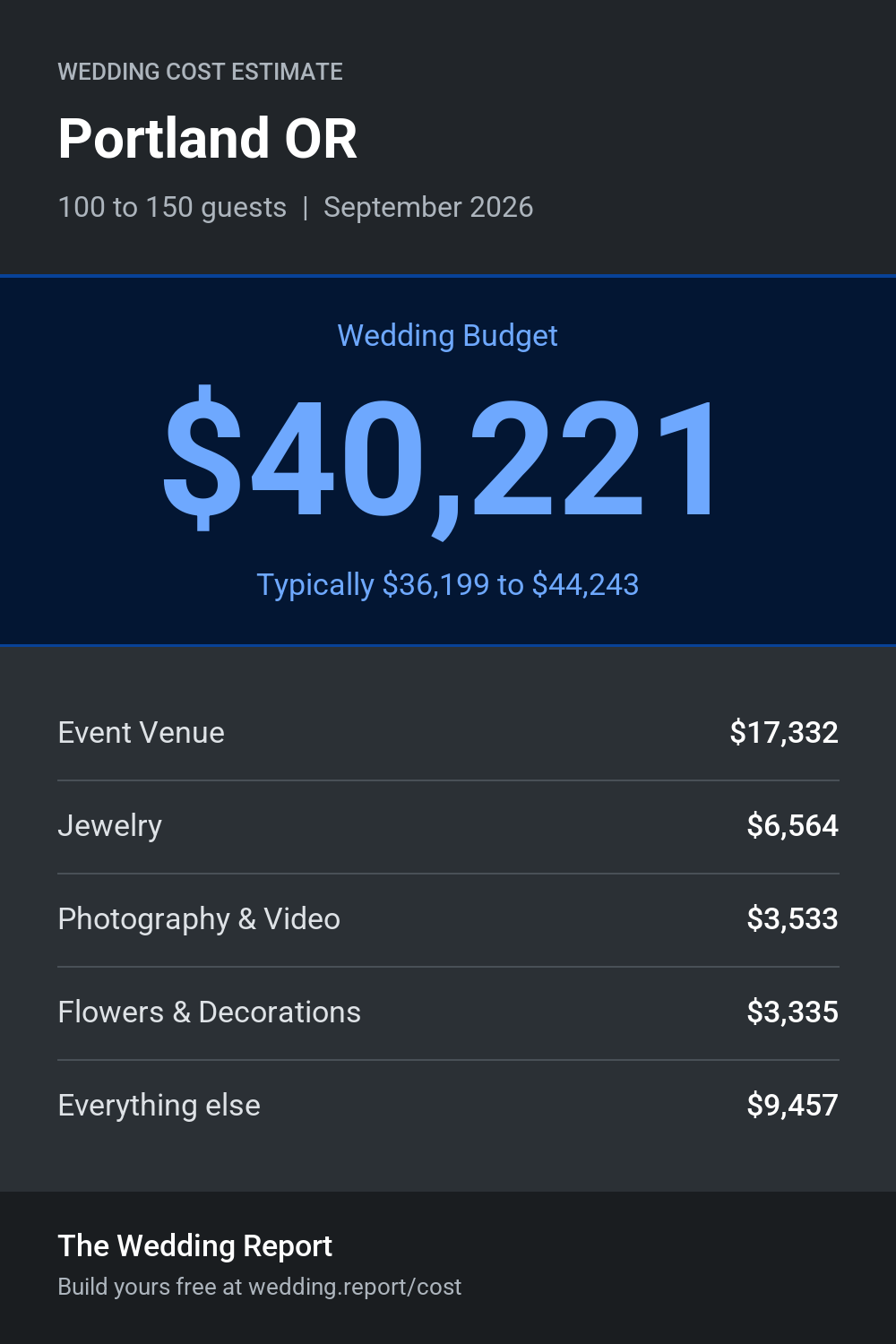 Wedding cost estimate for Portland OR