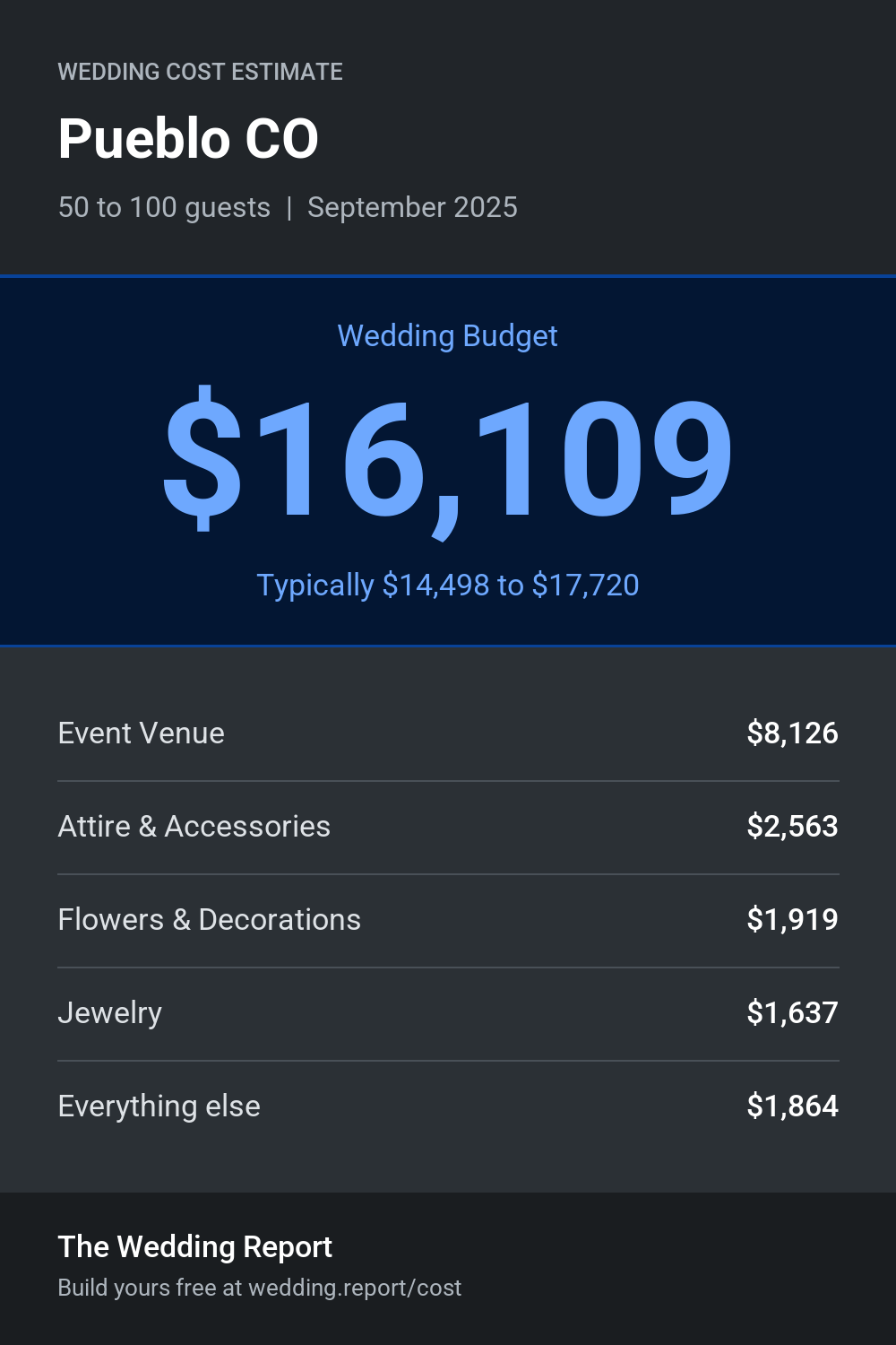 Wedding cost estimate for Pueblo CO