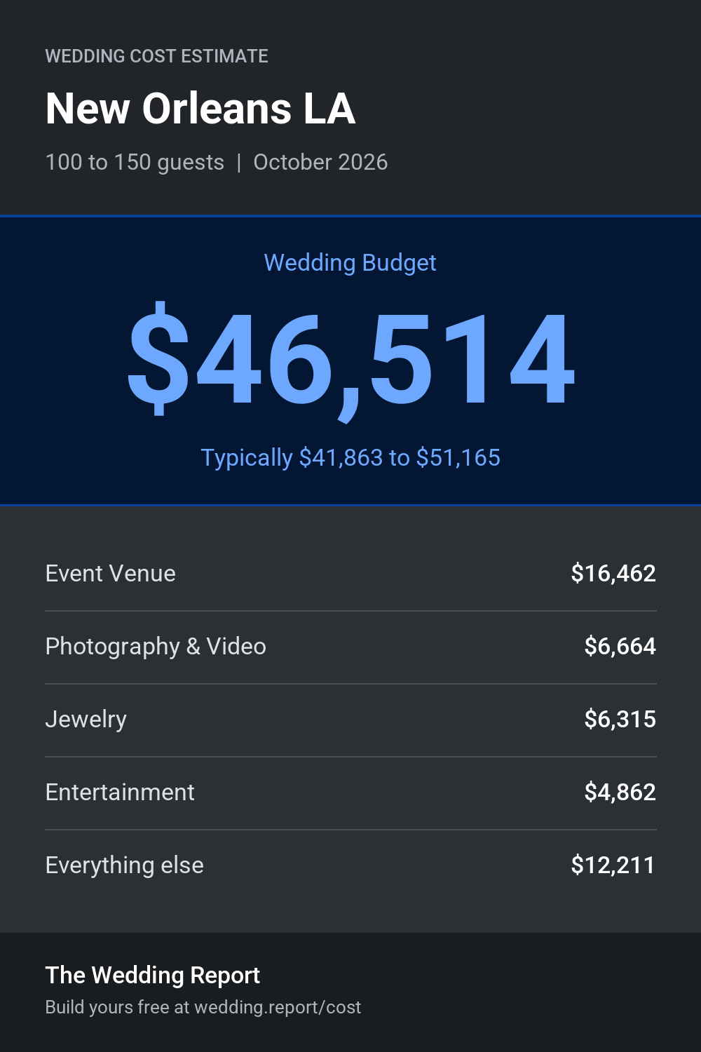 Wedding cost estimate for New Orleans LA