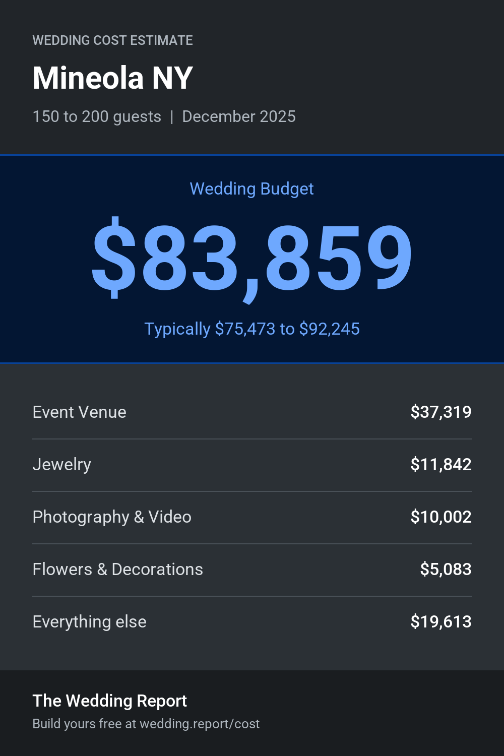 Wedding cost estimate for Mineola NY