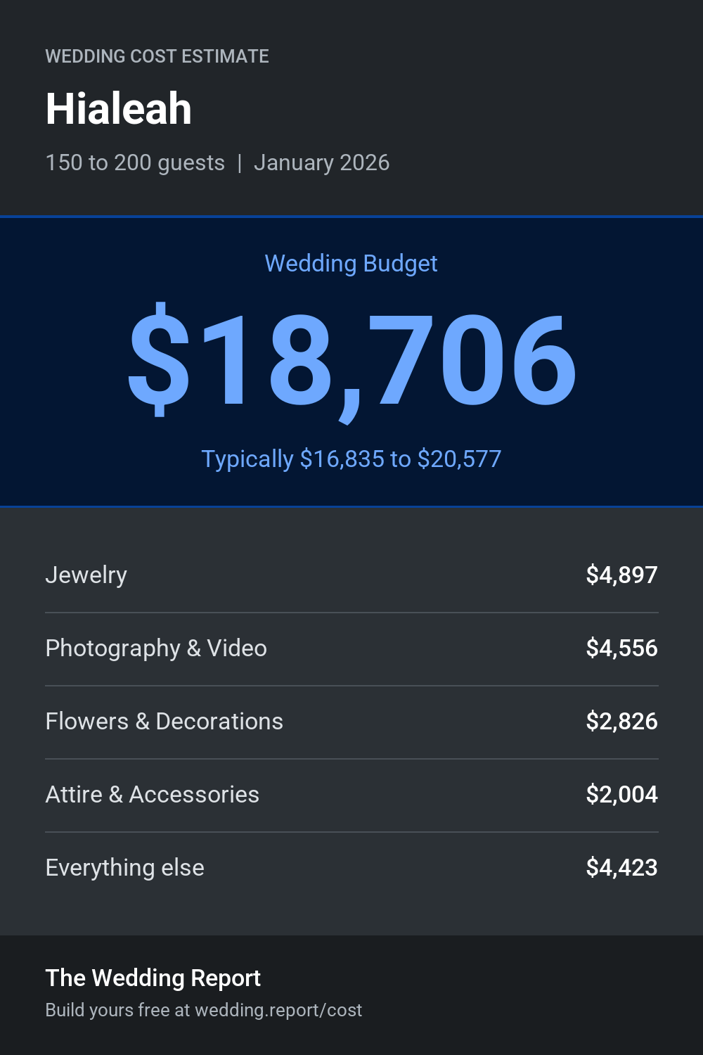 Wedding cost estimate for Hialeah
