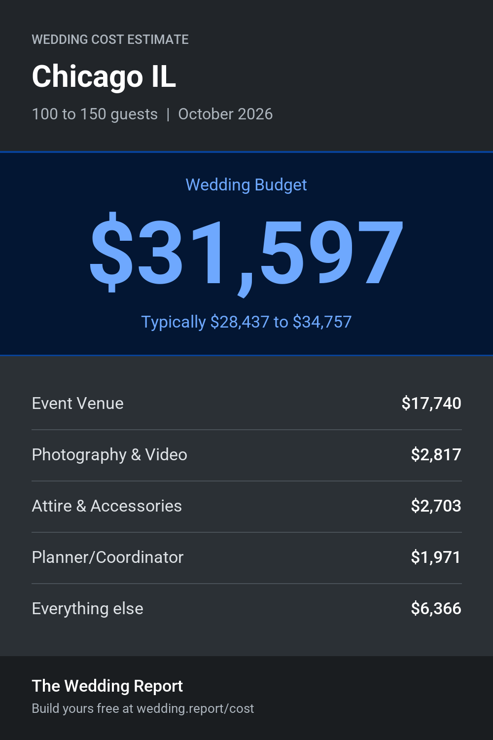 Wedding cost estimate for Chicago IL