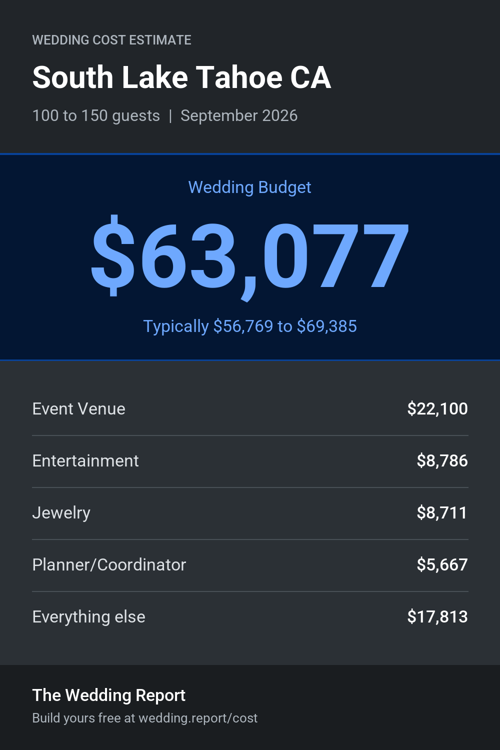 Wedding cost estimate for South Lake Tahoe CA