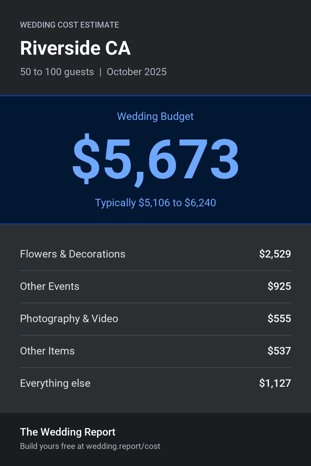 Wedding cost estimate for Riverside CA