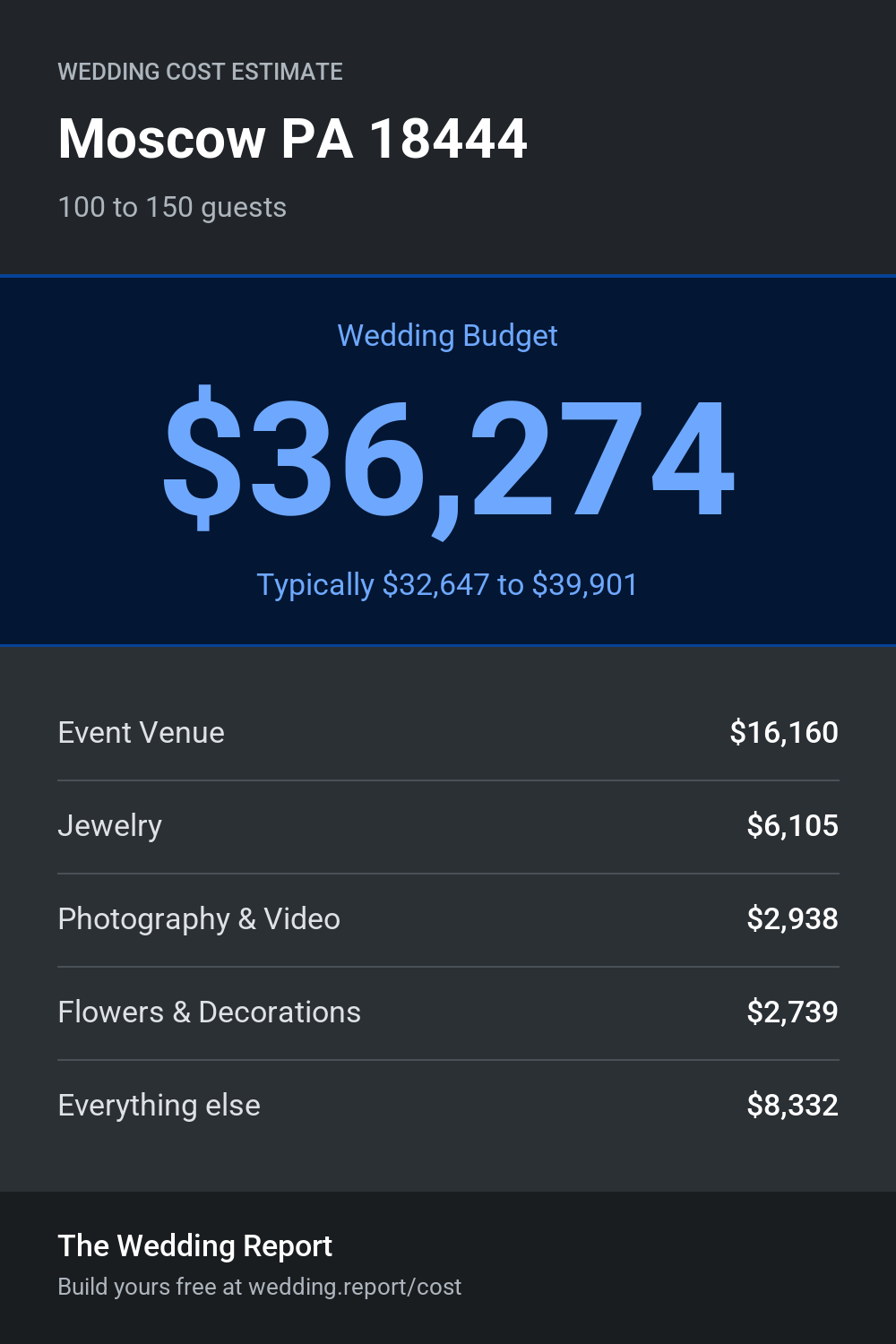 Wedding cost estimate