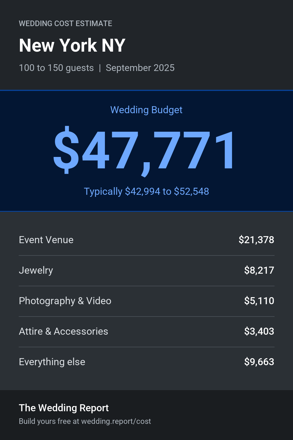 Wedding cost estimate for New York NY