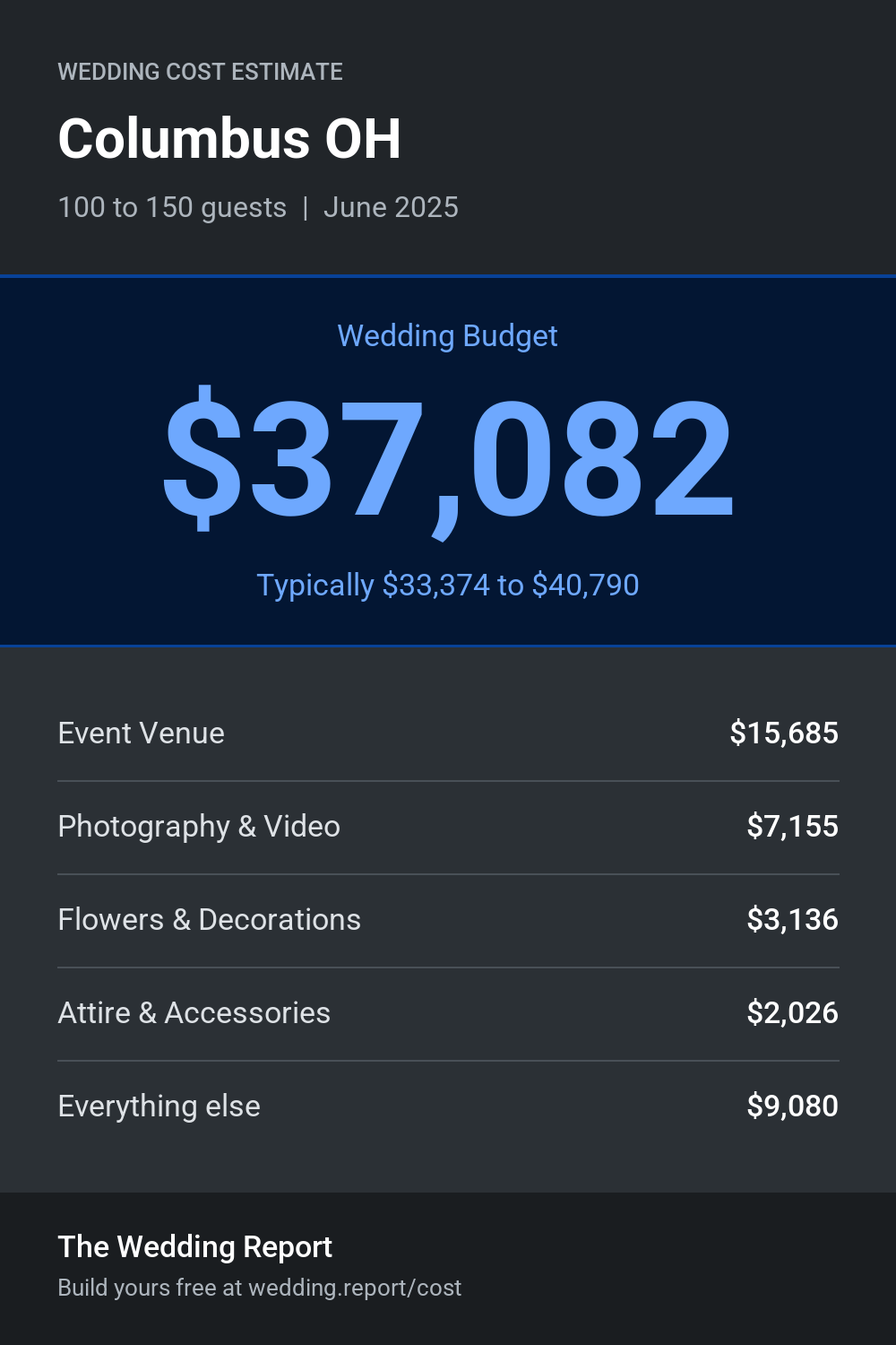 Wedding cost estimate for Columbus OH
