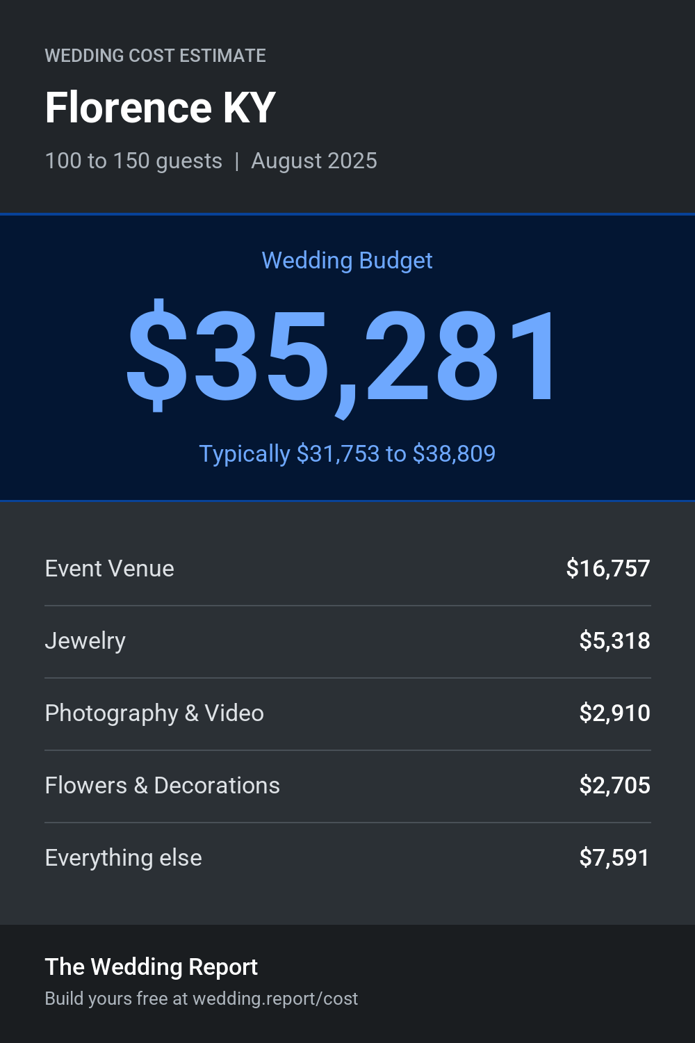 Wedding cost estimate for Florence KY
