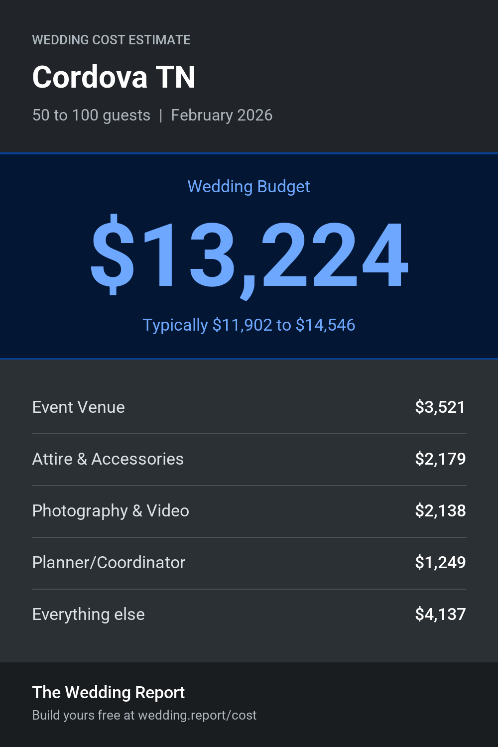 Wedding cost estimate for Cordova TN