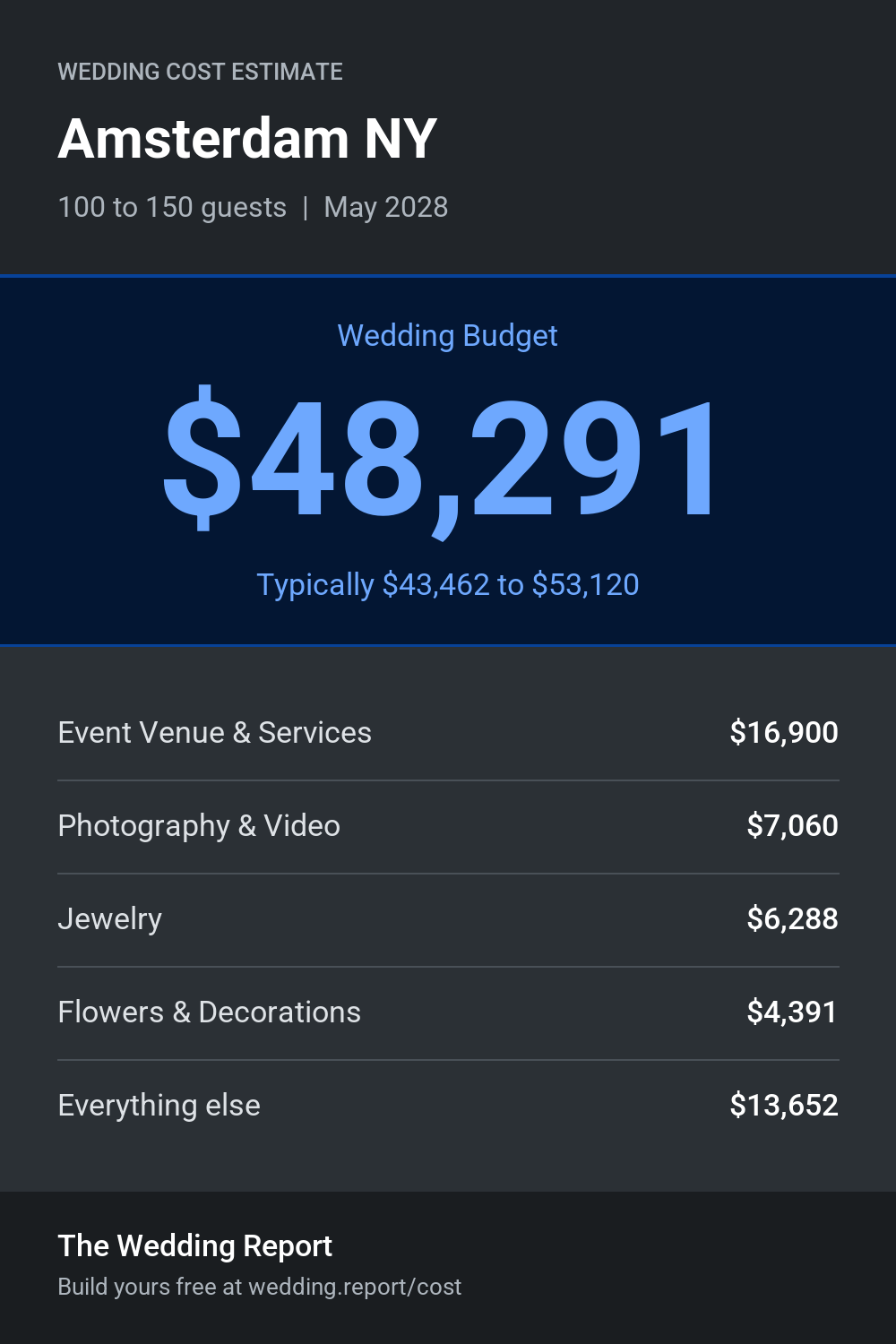 Wedding cost estimate for Amsterdam NY
