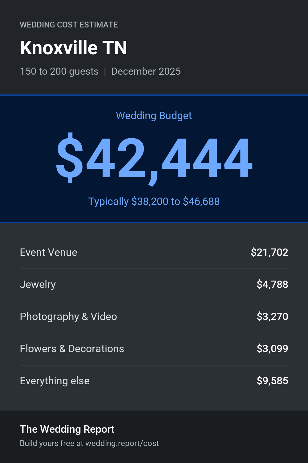 Wedding cost estimate for Knoxville TN
