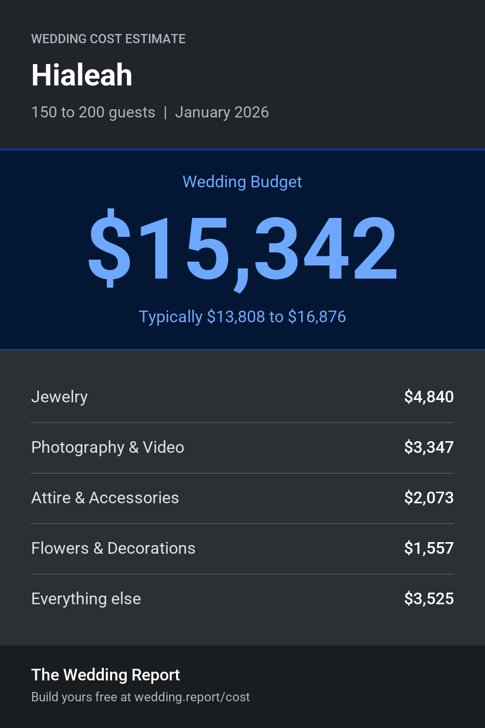 Wedding cost estimate for Hialeah