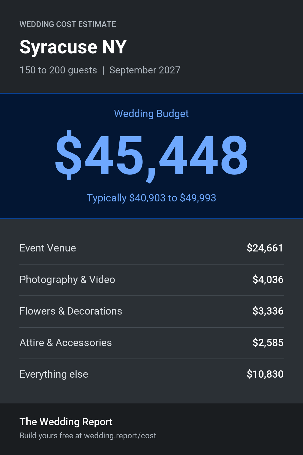 Wedding cost estimate for Syracuse NY