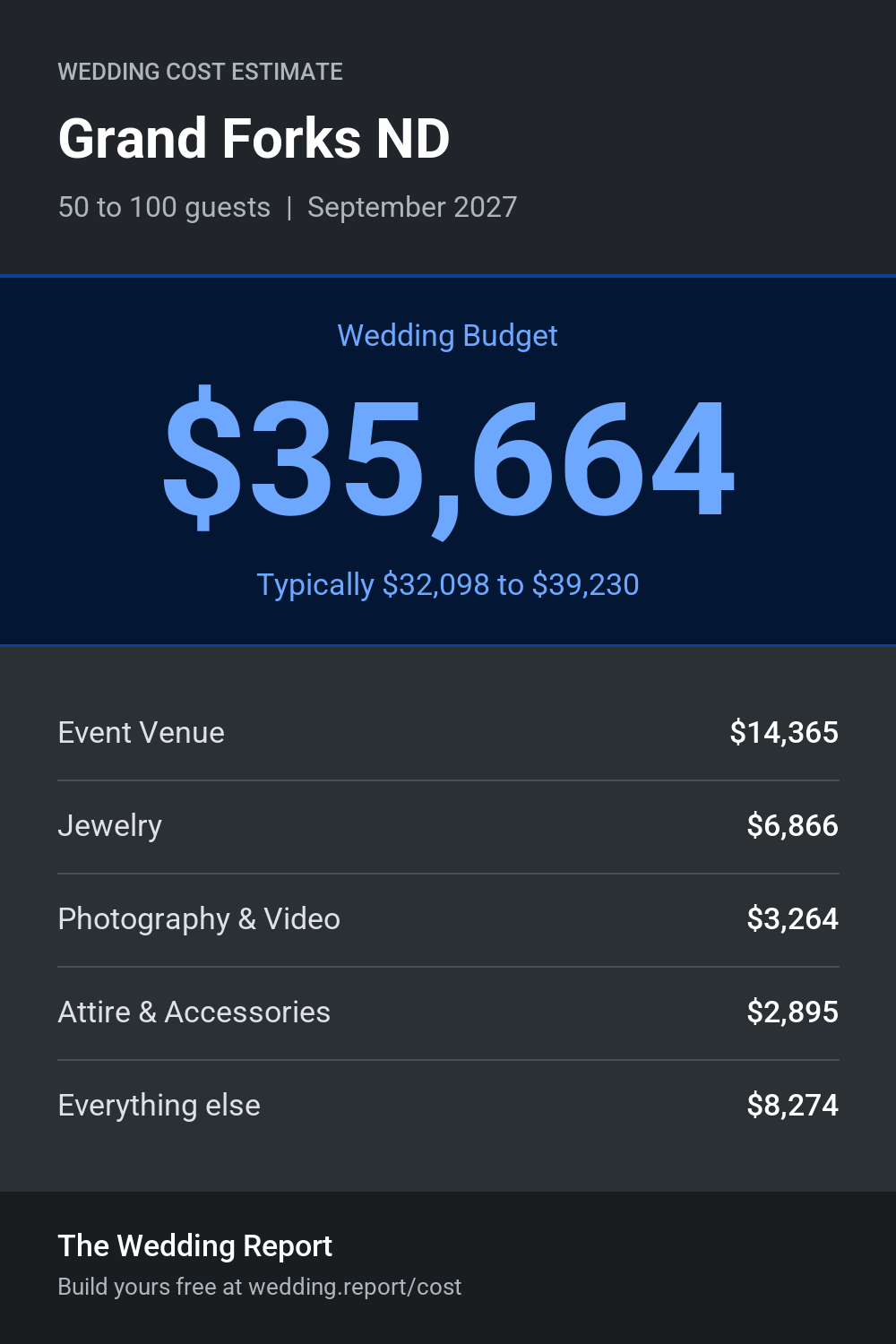 Wedding cost estimate for Grand Forks ND