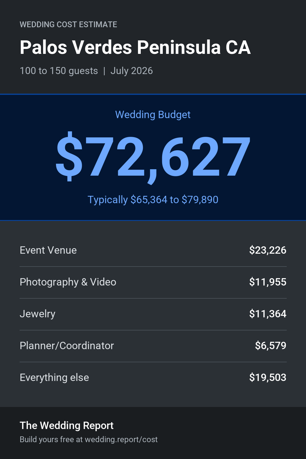 Wedding cost estimate for Palos Verdes Peninsula CA