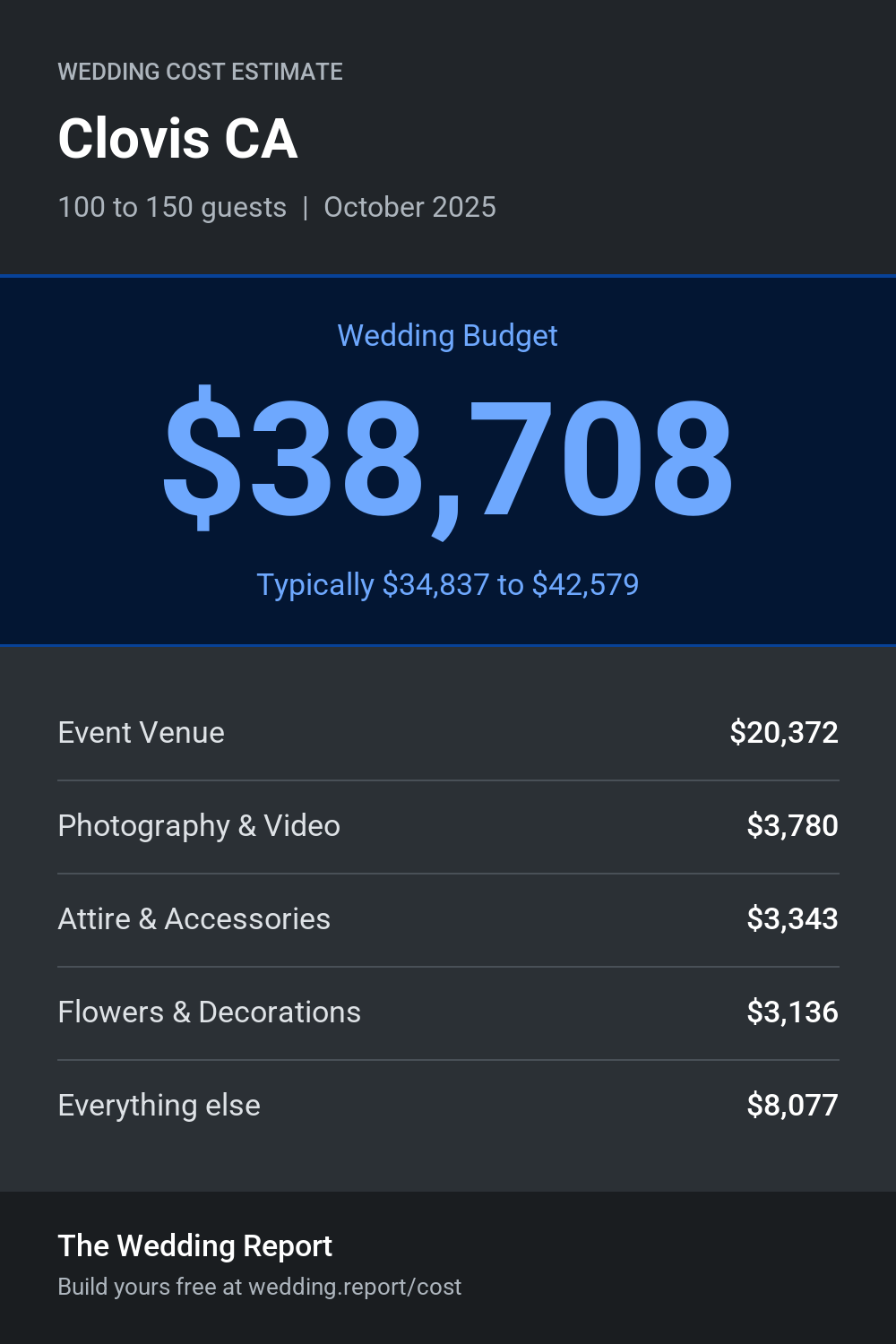Wedding cost estimate for Clovis CA