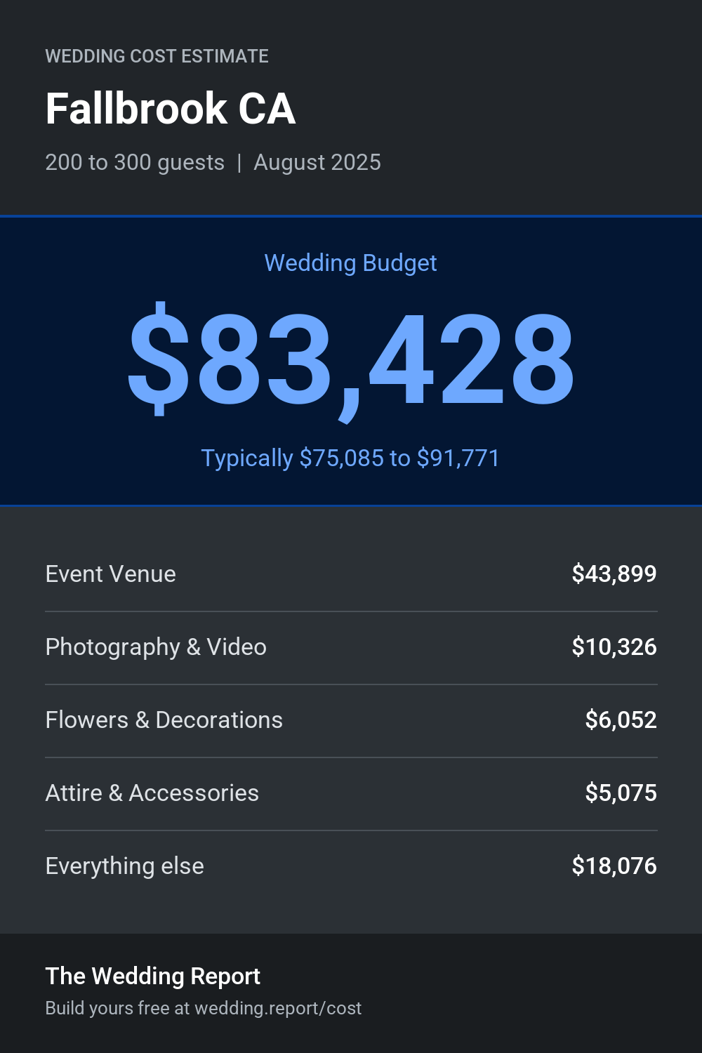 Wedding cost estimate for Fallbrook CA