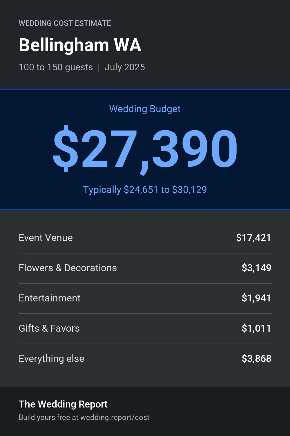 Wedding cost estimate for Bellingham WA