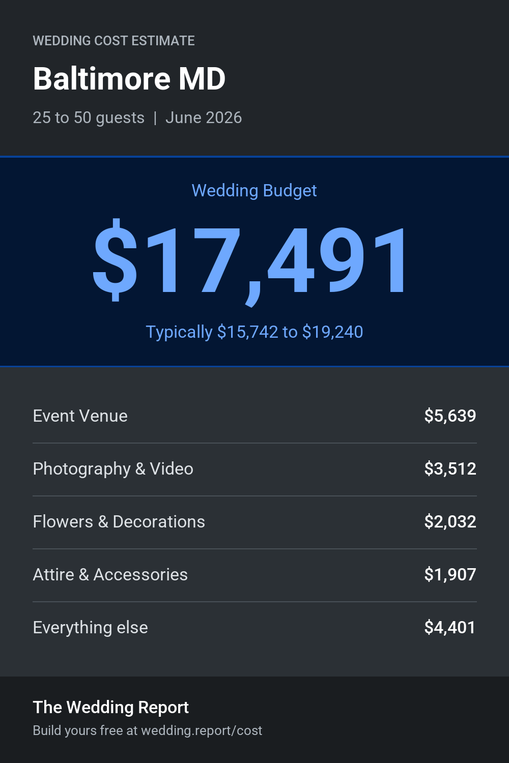 Wedding cost estimate for Baltimore MD