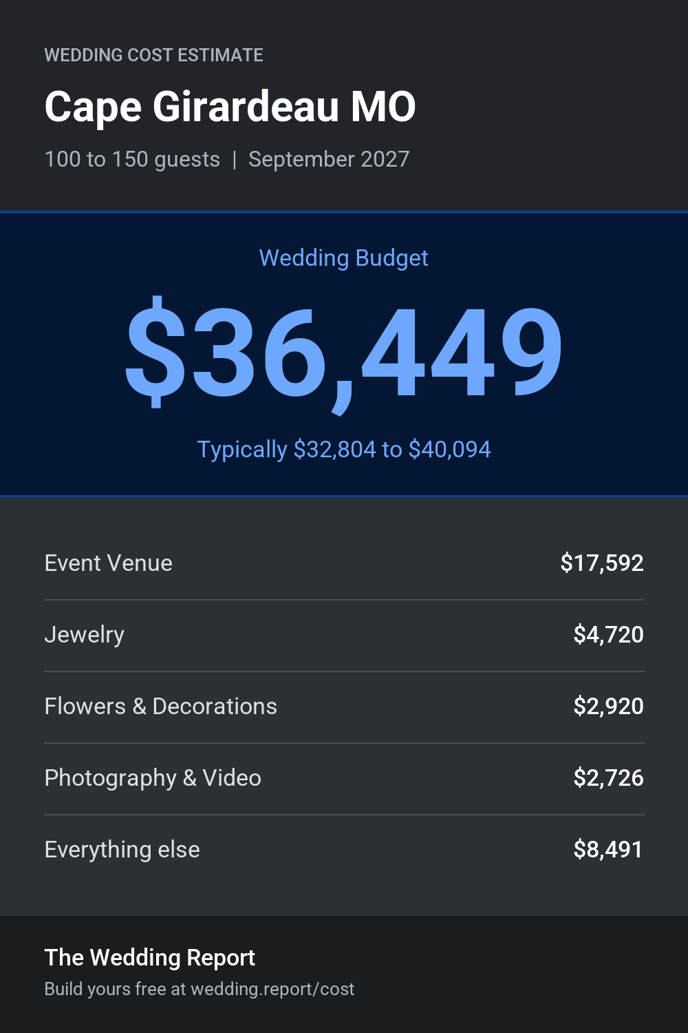 Wedding cost estimate for Cape Girardeau MO