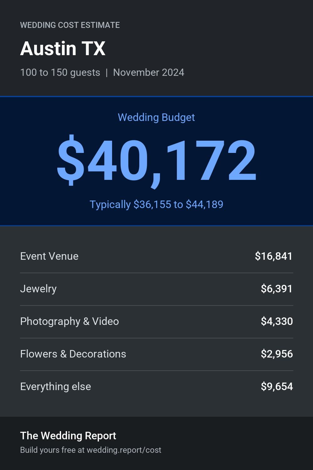 Wedding cost estimate for Austin TX