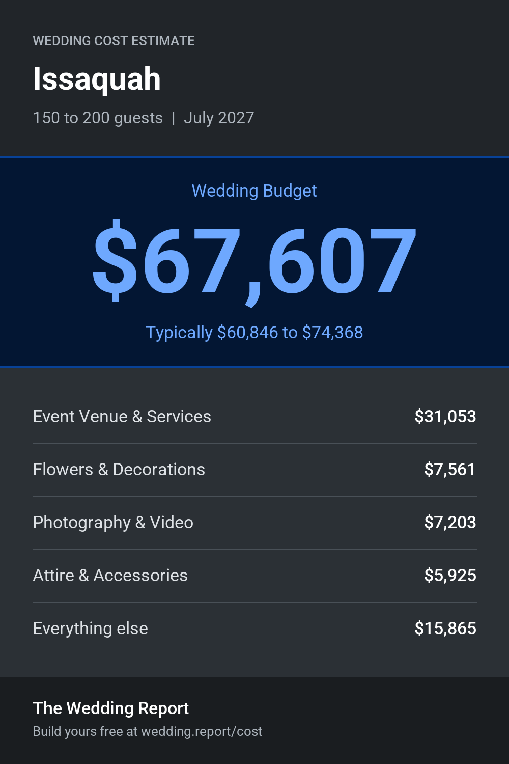 Wedding cost estimate for Issaquah