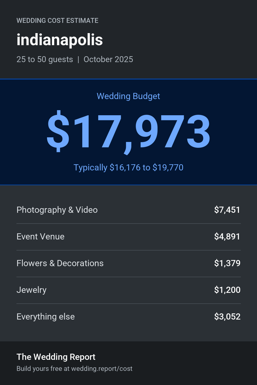 Wedding cost estimate for indianapolis