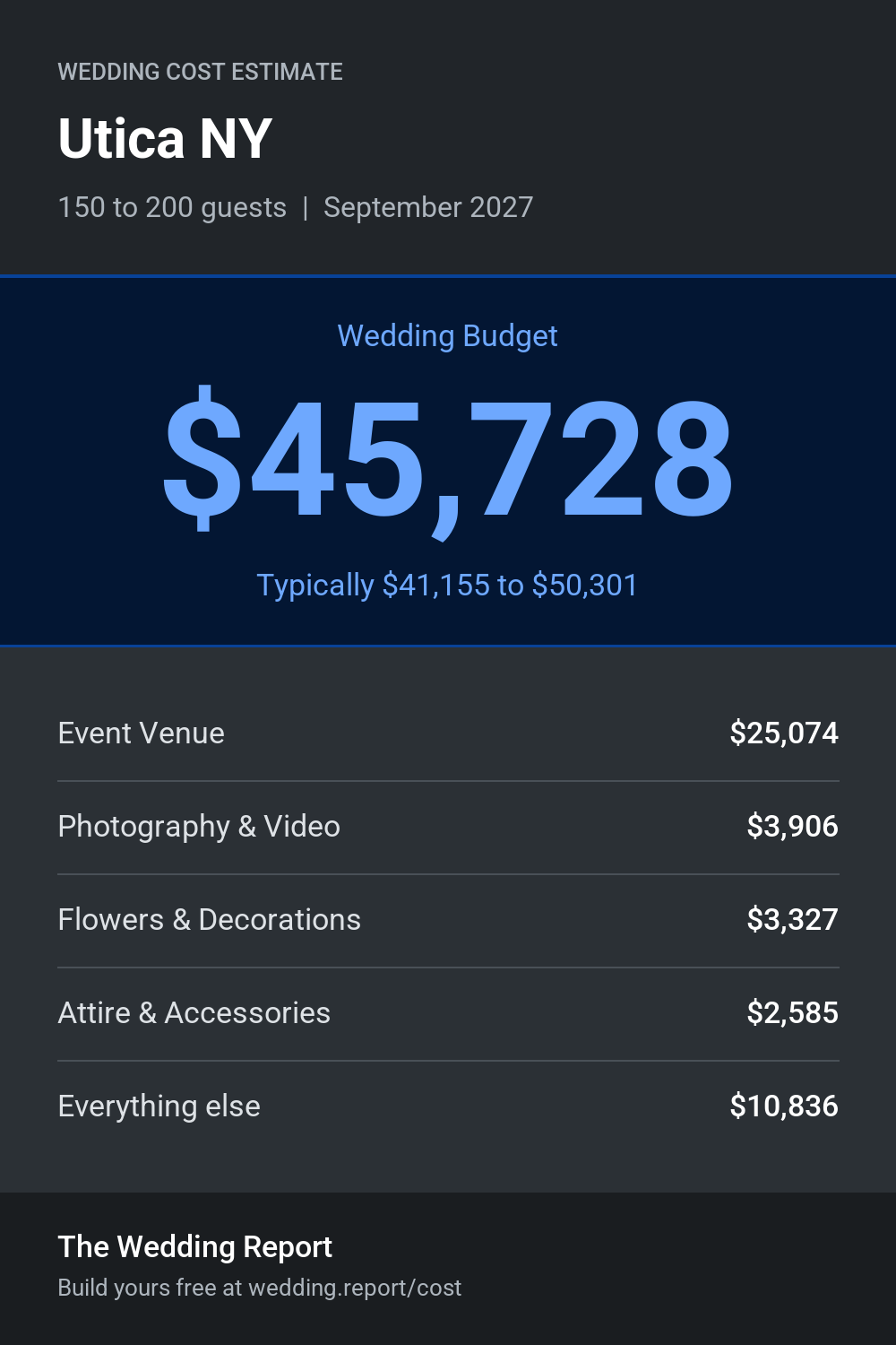 Wedding cost estimate for Utica NY