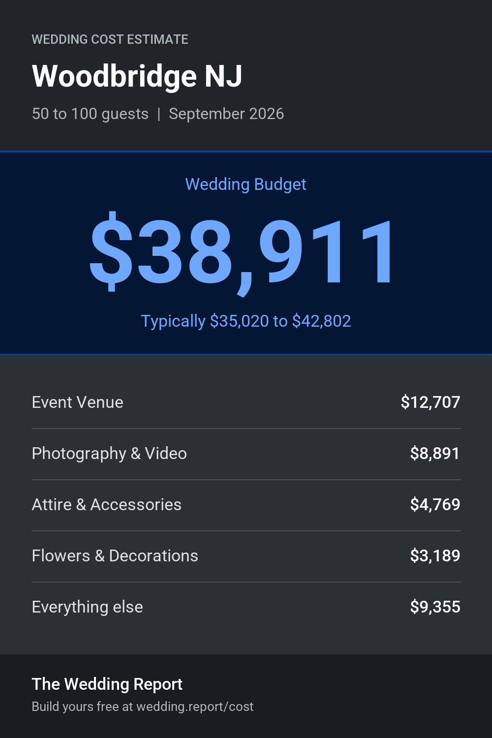 Wedding cost estimate for Woodbridge NJ