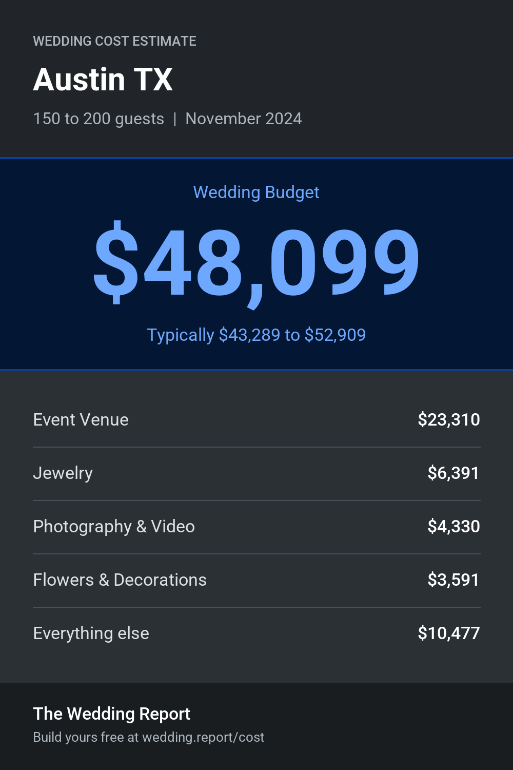 Wedding cost estimate for Austin TX