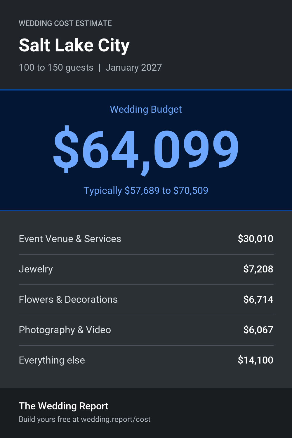 Wedding cost estimate for Salt Lake City