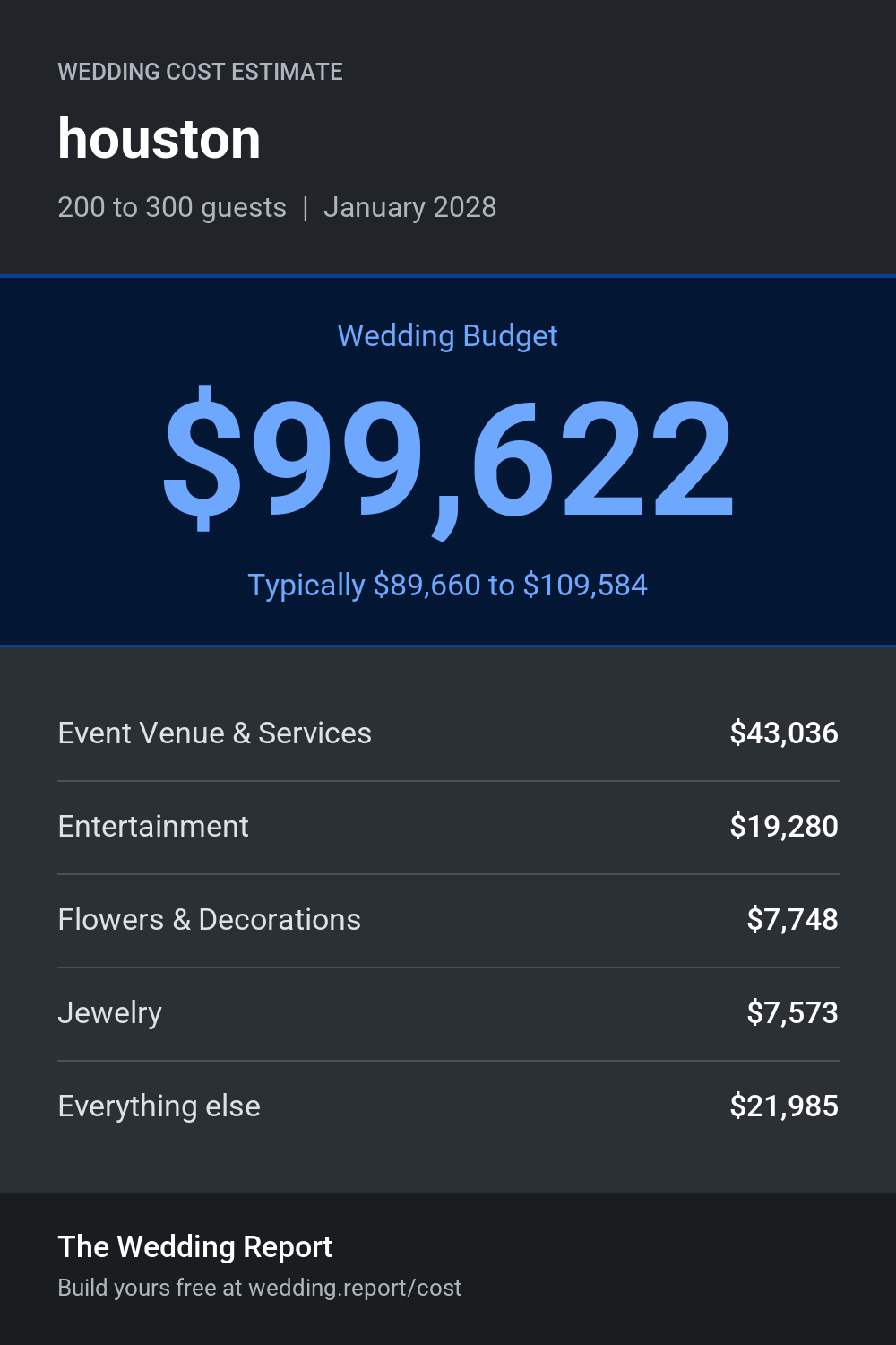 Wedding cost estimate for houston