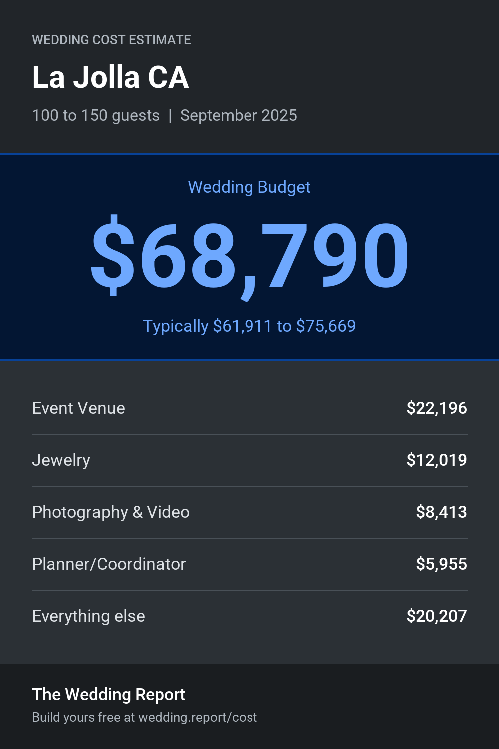 Wedding cost estimate for La Jolla CA